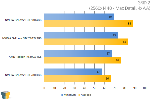NVIDIA GeForce GTX 980 - GRID 2 (2560x1440)