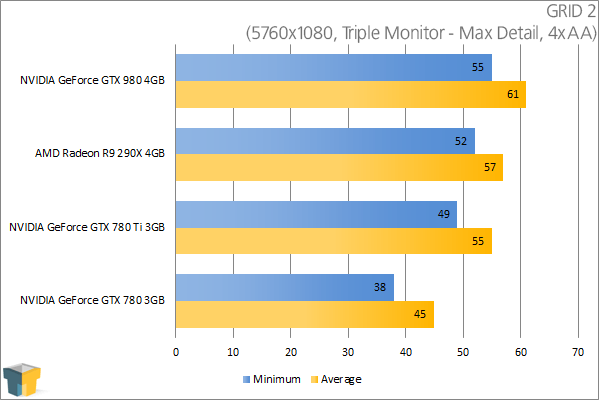 NVIDIA GeForce GTX 980 - GRID 2 (5760x1080)