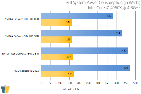NVIDIA GeForce GTX 980 - Power Consumption