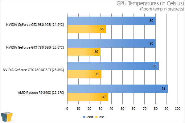 NVIDIA GeForce GTX 980 - Temperatures