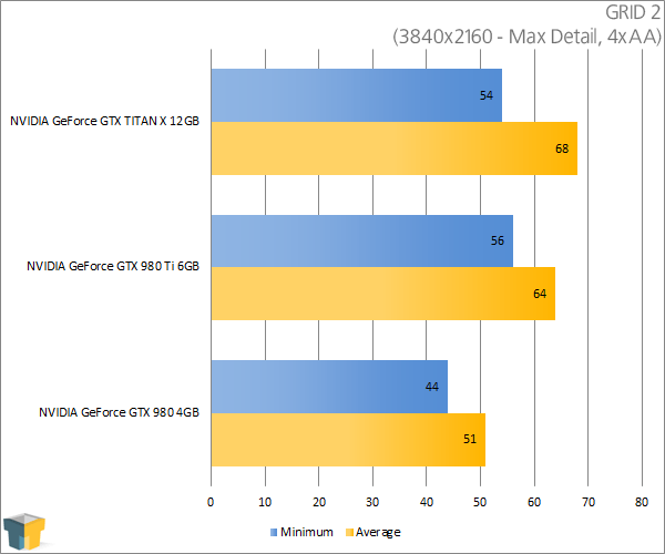NVIDIA GeForce GTX 980 Ti - GRID 2 (3840x2160)