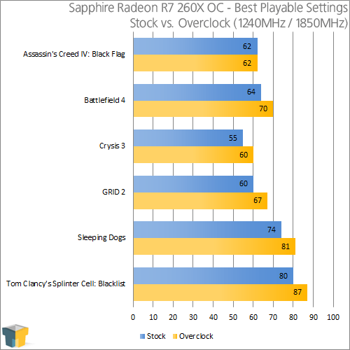 Sapphire Radeon R7 260X OC - Overclocked Results