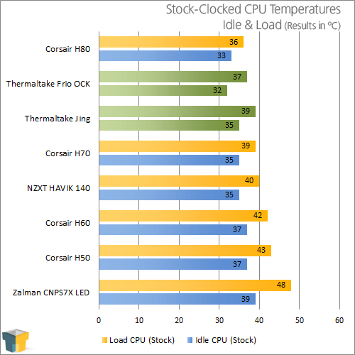 Thermaltake Frio OCK and Jing CPU Coolers Temperature Results