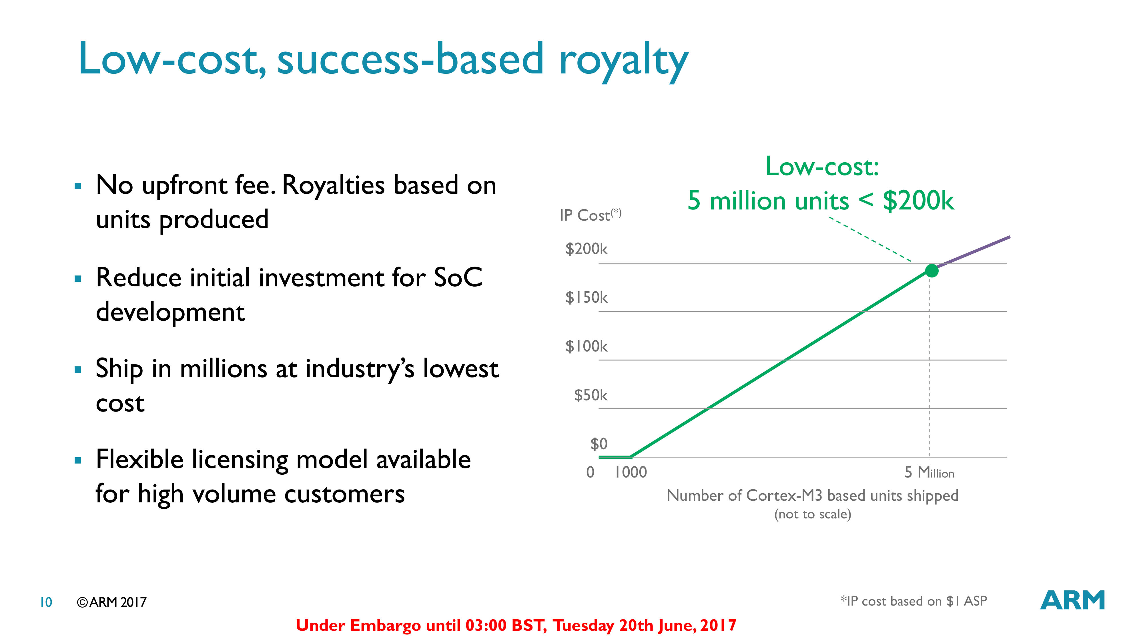ARM Paves Way For IoT Revolution With Free Access To DesignStart