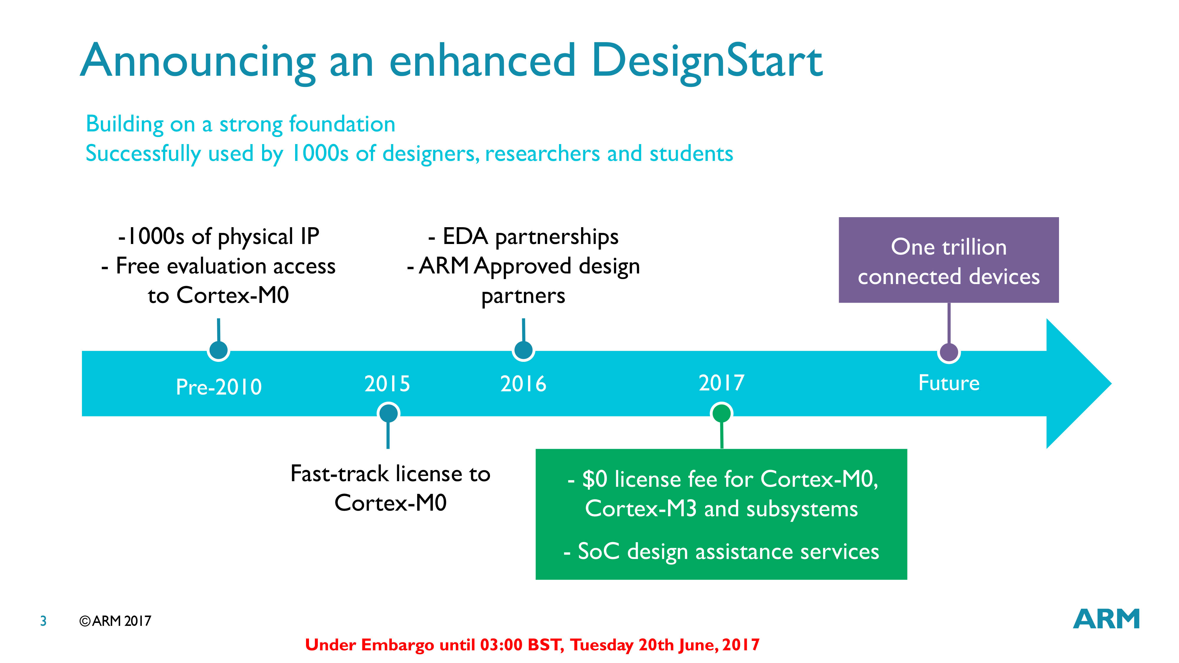 ARM Paves Way For IoT Revolution With Free Access To DesignStart