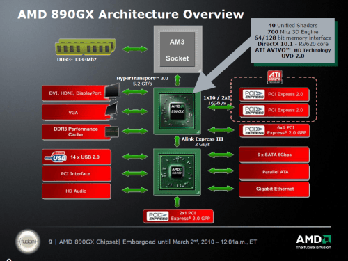 AMD's 890GX Desktop Chipset & ATI Radeon HD 4290 GPU