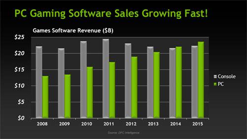 NVIDIA Game Trends