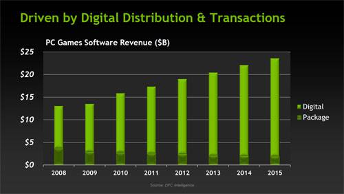 NVIDIA Game Trends