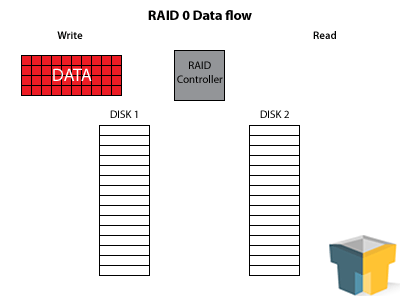 RAID 0