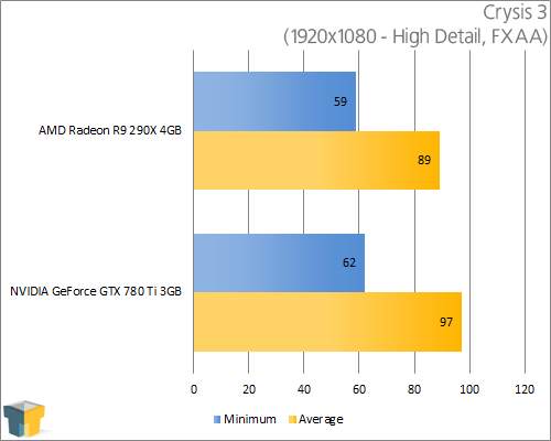 AMD Radeon R9 290X and NVIDIA GeForce GTX 780 Ti - Crysis 3 (1920x1080)