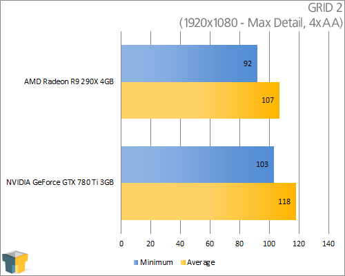 AMD Radeon R9 290X and NVIDIA GeForce GTX 780 Ti - GRID 2 (1920x1080)