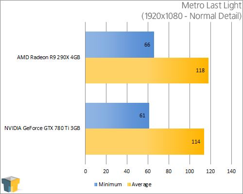 AMD Radeon R9 290X and NVIDIA GeForce GTX 780 Ti - Metro Last Light (1920x1080)