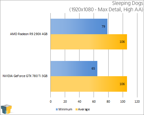 AMD Radeon R9 290X and NVIDIA GeForce GTX 780 Ti - Sleeping Dogs (1920x1080)