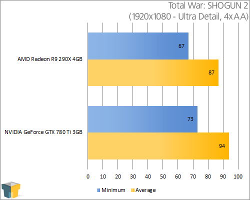 AMD Radeon R9 290X and NVIDIA GeForce GTX 780 Ti - Total War: SHOGUN 2 (1920x1080)