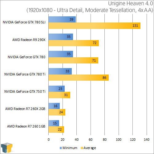 AMD Radeon R9 290X and NVIDIA GeForce GTX 780 Ti - Unigine Heaven 4.0 (1920x1080)