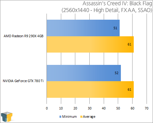 AMD Radeon R9 290X and NVIDIA GeForce GTX 780 Ti - Assassin's Creed IV: Black Flag (2560x1440)