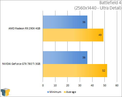 AMD Radeon R9 290X and NVIDIA GeForce GTX 780 Ti - Battlefield 4 (2560x1440)