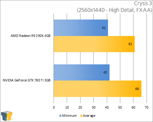 AMD Radeon R9 290X and NVIDIA GeForce GTX 780 Ti - Crysis 3 (2560x1440)