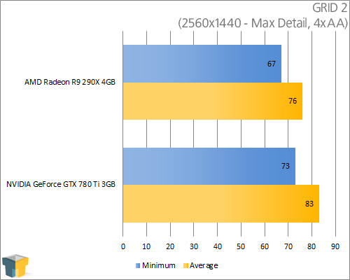 AMD Radeon R9 290X and NVIDIA GeForce GTX 780 Ti - GRID 2 (2560x1440)
