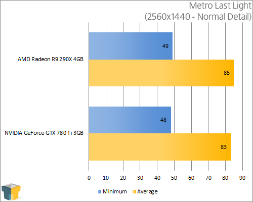 AMD Radeon R9 290X and NVIDIA GeForce GTX 780 Ti - Metro Last Light (2560x1440)