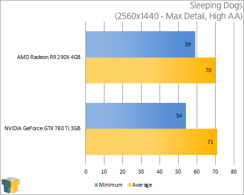 AMD Radeon R9 290X and NVIDIA GeForce GTX 780 Ti - Sleeping Dogs (2560x1440)