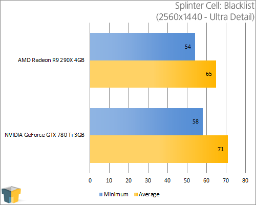 AMD Radeon R9 290X and NVIDIA GeForce GTX 780 Ti - Splinter Cell: Blacklist (2560x1440)