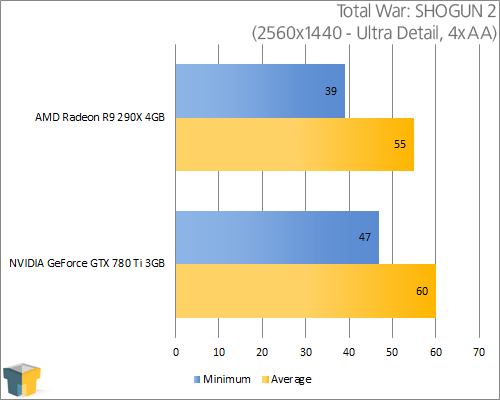 AMD Radeon R9 290X and NVIDIA GeForce GTX 780 Ti - Total War: SHOGUN 2 (2560x1440)