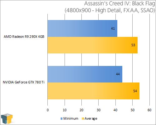 AMD Radeon R9 290X and NVIDIA GeForce GTX 780 Ti - Assassin's Creed IV: Black Flag (4800x900)