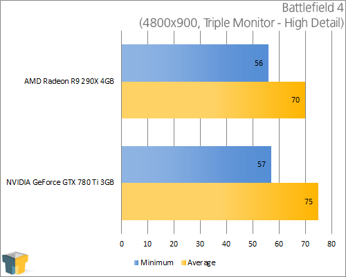 AMD Radeon R9 290X and NVIDIA GeForce GTX 780 Ti - Battlefield 4 (4800x900)