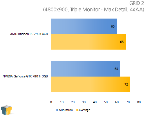 AMD Radeon R9 290X and NVIDIA GeForce GTX 780 Ti - GRID 2 (4800x900)