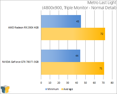 AMD Radeon R9 290X and NVIDIA GeForce GTX 780 Ti - Metro Last Light (4800x900)