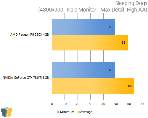 AMD Radeon R9 290X and NVIDIA GeForce GTX 780 Ti - Sleeping Dogs (4800x900)