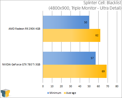 AMD Radeon R9 290X and NVIDIA GeForce GTX 780 Ti - Splinter Cell: Blacklist (4800x900)