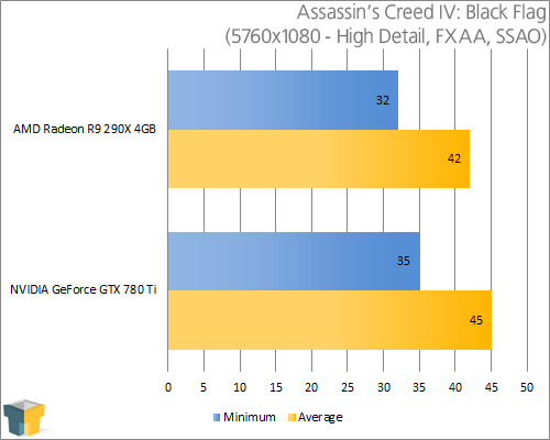 AMD Radeon R9 290X and NVIDIA GeForce GTX 780 Ti - Assassin's Creed IV: Black Flag (5760x1080)