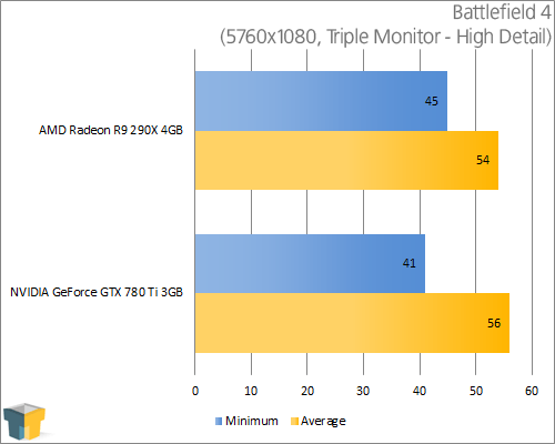 AMD Radeon R9 290X and NVIDIA GeForce GTX 780 Ti - Battlefield 4 (5760x1080)