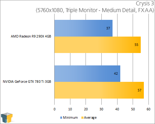 AMD Radeon R9 290X and NVIDIA GeForce GTX 780 Ti - Crysis 3 (5760x1080)