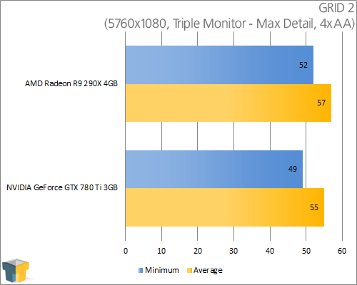 AMD Radeon R9 290X and NVIDIA GeForce GTX 780 Ti - GRID 2 (5760x1080)