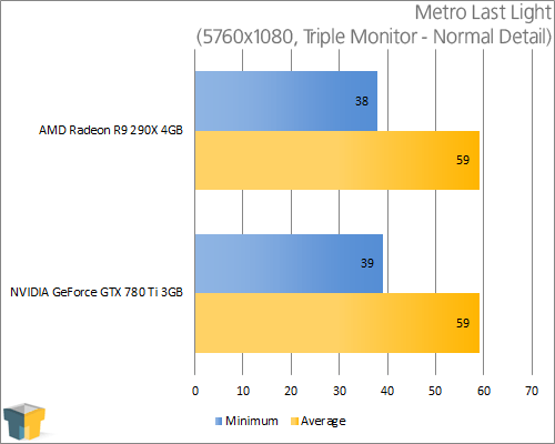 AMD Radeon R9 290X and NVIDIA GeForce GTX 780 Ti - Metro Last Light (5760x1080)