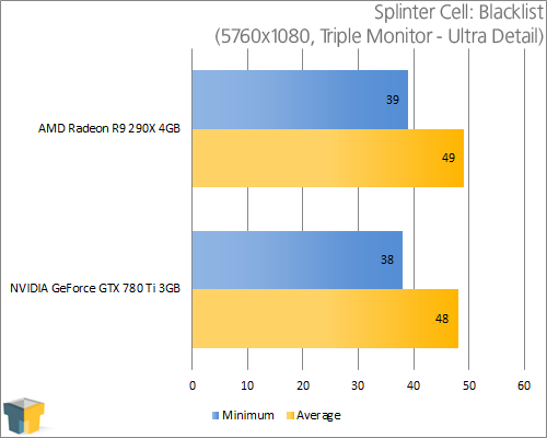 AMD Radeon R9 290X and NVIDIA GeForce GTX 780 Ti - Splinter Cell: Blacklist (5760x1080)