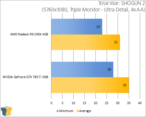 AMD Radeon R9 290X and NVIDIA GeForce GTX 780 Ti - Total War: SHOGUN 2 (5760x1080)
