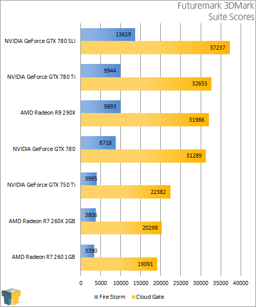 AMD Radeon R9 290X and NVIDIA GeForce GTX 780 Ti - Futuremark 3DMark