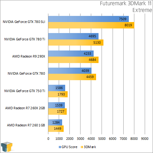 AMD Radeon R9 290X and NVIDIA GeForce GTX 780 Ti - Futuremark 3DMark 11 - Extreme