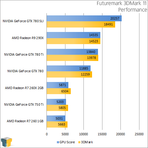 AMD Radeon R9 290X and NVIDIA GeForce GTX 780 Ti - Futuremark 3DMark 11 - Performance