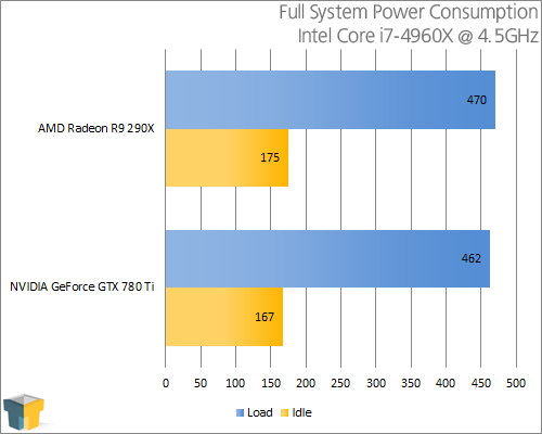 AMD Radeon R9 290X and NVIDIA GeForce GTX 780 Ti - Power Consumption