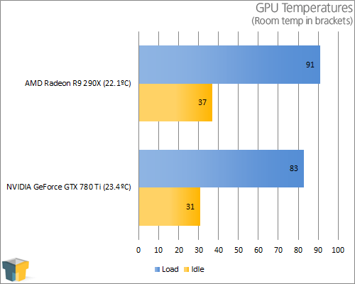 AMD Radeon R9 290X and NVIDIA GeForce GTX 780 Ti - Temperatures