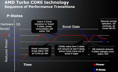 AMD to Launch "Turbo Core" Mode with Six-Core Processors
