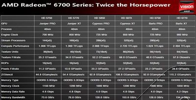Specs for AMD's Radeon HD 6750 and HD 6770 Leaked Specs for AMD's Radeon HD 6750 and HD 6770 Leaked