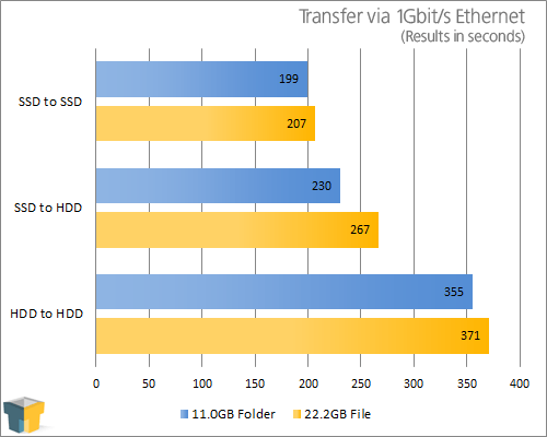 File Transfers Over 1Gbit/s Ethernet: SSD vs. HDD – Techgage