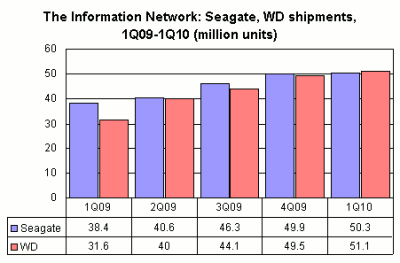 Western Digital Likely to Unseat Seagate for HDD Shipments in 2010