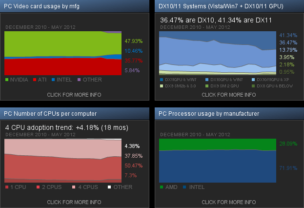 GTX 1650 Still Most Popular GPU According to Newest Steam Survey